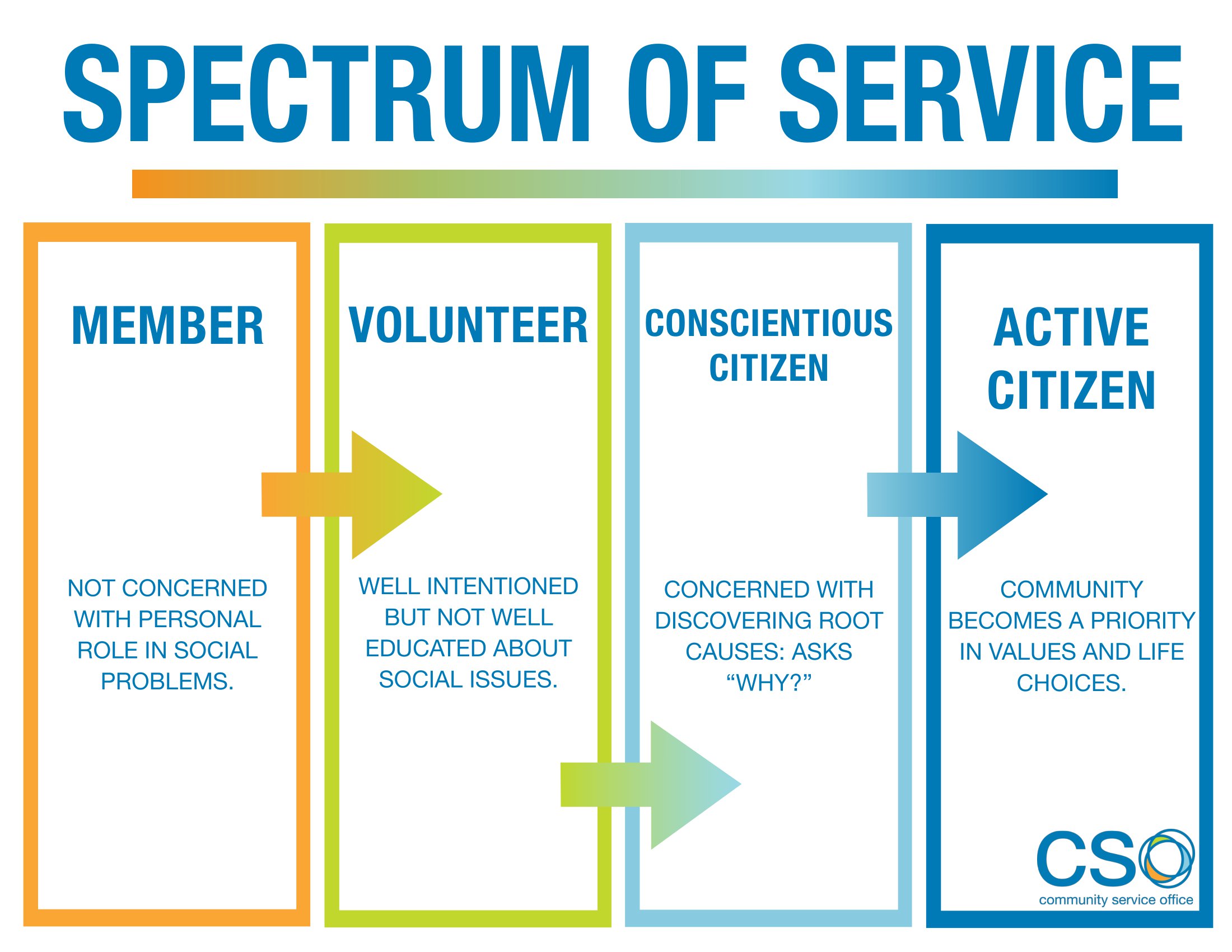 The Spectrum of Service Student Affairs